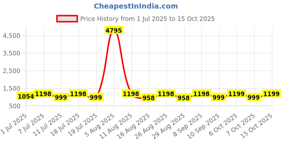 myntra.com Sangria Striped Printed Saree With Blouse Piece sangria Price History Graph from 1 Jul 2025 to 15 Oct 2025