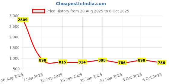 myntra.com Sangria Striped Printed Saree with Printed Pallu & Unstitched Blouse sangria Price History Graph from 20 Aug 2025 to 5 Oct 2025