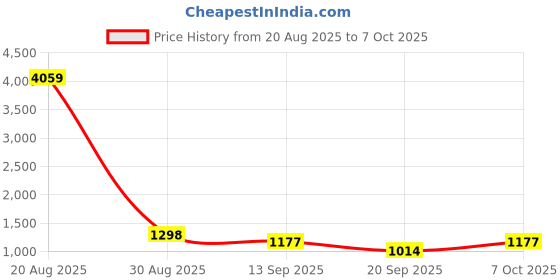 myntra.com Sangria Striped Printed Saree with Unstitched Blouse sangria Price History Graph from 20 Aug 2025 to 7 Oct 2025