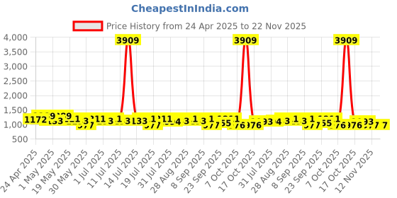 myntra.com Sangria Striped Printed Tussar Saree sangria Price History Graph from 24 Apr 2025 to 22 Nov 2025