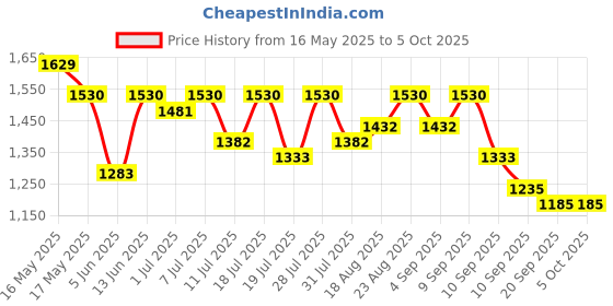 myntra.com Sangria Striped Printed With Zari Border Saree With Unstitched Blouse sangria Price History Graph from 16 May 2025 to 5 Oct 2025