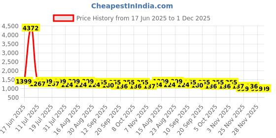 myntra.com Sangria Striped Pure Chiffon Leheriya Saree sangria Price History Graph from 17 Jun 2025 to 1 Dec 2025