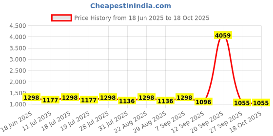 myntra.com Sangria Striped Pure Chiffon Saree With Blouse sangria Price History Graph from 18 Jun 2025 to 18 Oct 2025