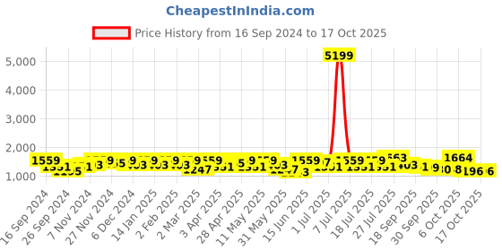myntra.com Sangria Striped Pure Cotton Kurta Set With Dupatta sangria Price History Graph from 16 Sep 2024 to 16 Oct 2025