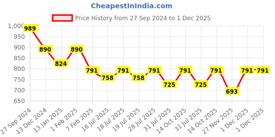 myntra.com Sangria Striped Pure Cotton Mandarin Collar Tunic With Palazzos sangria Price History Graph from 27 Sep 2024 to 1 Dec 2025