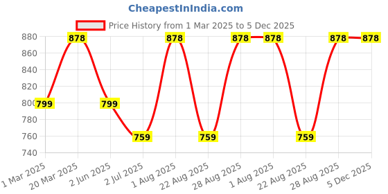 myntra.com Sangria Striped Pure Cotton Sleeveless Top & Trousers Co-Ords sangria Price History Graph from 1 Mar 2025 to 5 Dec 2025