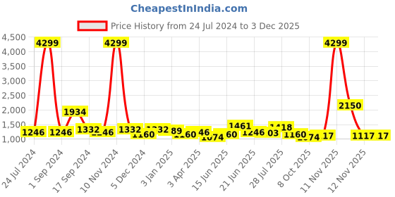myntra.com Sangria Striped Pure Georgette Saree sangria Price History Graph from 24 Jul 2024 to 2 Dec 2025