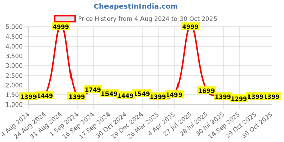 myntra.com Sangria Striped Pure Linen Saree sangria Price History Graph from 4 Aug 2024 to 30 Oct 2025