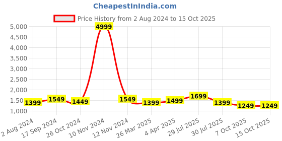 myntra.com Sangria Striped Pure Linen Saree With Blouse Piece sangria Price History Graph from 2 Aug 2024 to 15 Oct 2025