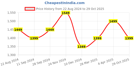 myntra.com Sangria Striped Pure Linen Saree With Blouse Piece sangria Price History Graph from 22 Aug 2024 to 29 Oct 2025