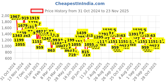 myntra.com Sangria Striped Regular Kurta With Trousers sangria Price History Graph from 31 Oct 2024 to 23 Nov 2025