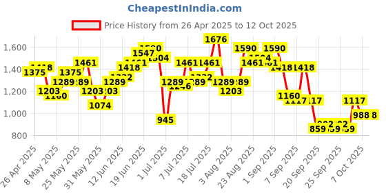 myntra.com Sangria Striped Regular Pure Cotton Kurti With Palazzos sangria Price History Graph from 26 Apr 2025 to 12 Oct 2025