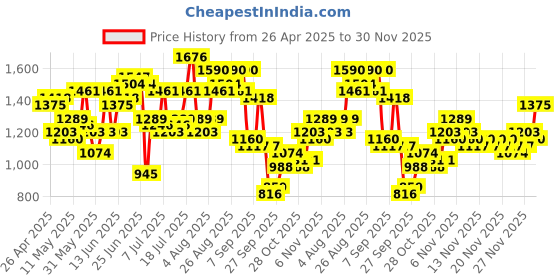 myntra.com Sangria Striped Regular Pure Cotton Kurti With Palazzos sangria Price History Graph from 26 Apr 2025 to 30 Nov 2025