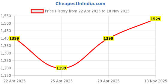 myntra.com Sangria Striped Round Neck Kurta With Trouser sangria Price History Graph from 22 Apr 2025 to 18 Nov 2025