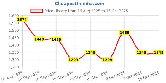 myntra.com Sangria Striped Round Neck Sequinned Pure Cotton Straight Kurta with Trousers & Dupatta sangria Price History Graph from 16 Aug 2025 to 15 Oct 2025