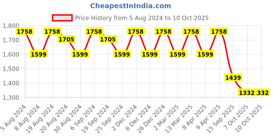 myntra.com Sangria Striped Round Neck Straight Kurta & Trouser With Dupatta sangria Price History Graph from 5 Aug 2024 to 10 Oct 2025