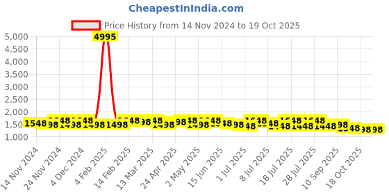 myntra.com Sangria Striped Saree With Blouse sangria Price History Graph from 14 Nov 2024 to 19 Oct 2025