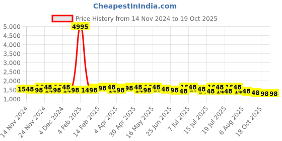 myntra.com Sangria Striped Saree With Blouse sangria Price History Graph from 14 Nov 2024 to 18 Oct 2025