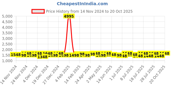 myntra.com Sangria Striped Saree With Blouse sangria Price History Graph from 14 Nov 2024 to 20 Oct 2025