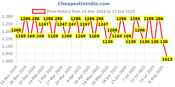 myntra.com Sangria Striped Saree With Blouse Piece sangria Price History Graph from 14 Nov 2024 to 17 Oct 2025