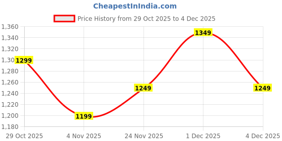 myntra.com Sangria Striped Saree With Matching Blouse sangria Price History Graph from 29 Oct 2025 to 3 Dec 2025