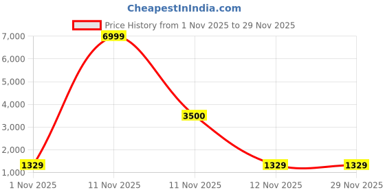 myntra.com Sangria Striped Saree With Unstitched Blouse Piece sangria Price History Graph from 1 Nov 2025 to 29 Nov 2025