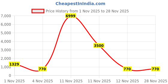 myntra.com Sangria Striped Saree With Unstitched Blouse Piece sangria Price History Graph from 1 Nov 2025 to 28 Nov 2025