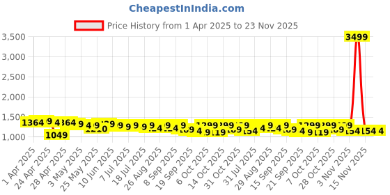 myntra.com Sangria Striped Self Design Pure Cotton Straight Kurta & Trousers sangria Price History Graph from 1 Apr 2025 to 22 Nov 2025