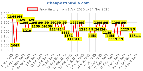 myntra.com Sangria Striped Self Design Pure Cotton Straight Kurta & Trousers Sets sangria Price History Graph from 1 Apr 2025 to 24 Nov 2025