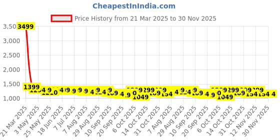 myntra.com Sangria Striped Self Design Pure CottonStraight Kurta & Trousers Sets sangria Price History Graph from 21 Mar 2025 to 30 Nov 2025