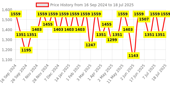 myntra.com Sangria Striped Sequence Kurta & Trouser With Dupatta sangria Price History Graph from 16 Sep 2024 to 11 Jul 2025