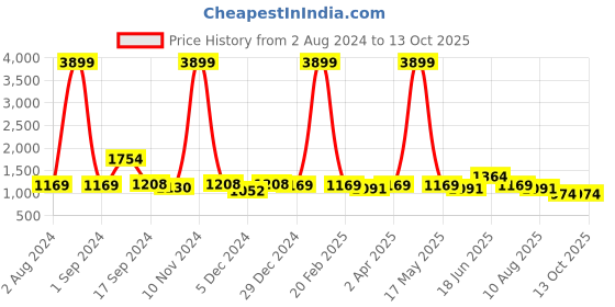 myntra.com Sangria Striped Sequinned Net Saree sangria Price History Graph from 2 Aug 2024 to 12 Oct 2025