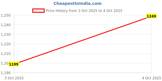 myntra.com Sangria Striped Sequinned Pure Georgette Heavy Work Saree sangria Price History Graph from 3 Oct 2025 to 4 Oct 2025