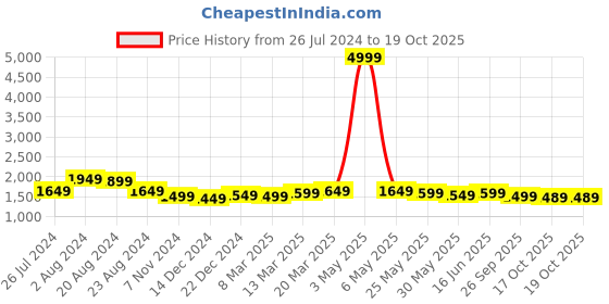 myntra.com Sangria Striped Sequinned Straight Kurta With Trouser & Dupatta sangria Price History Graph from 26 Jul 2024 to 18 Oct 2025