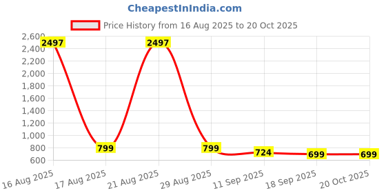 myntra.com Sangria Striped Sheer Saree With Unstitched Blouse sangria Price History Graph from 16 Aug 2025 to 19 Oct 2025