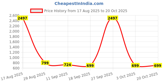 myntra.com Sangria Striped Sheer Saree With Unstitched Blouse sangria Price History Graph from 17 Aug 2025 to 19 Oct 2025