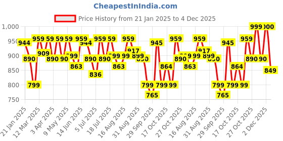 myntra.com Sangria Striped Shirt With Trouser Co-Ords sangria Price History Graph from 21 Jan 2025 to 4 Dec 2025