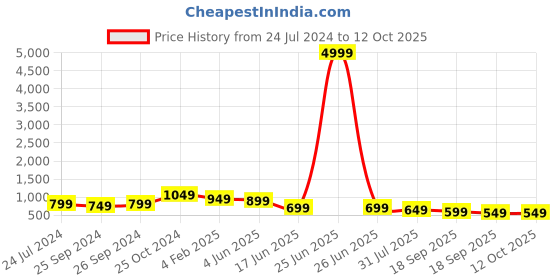 myntra.com Sangria Striped Silk Blend Saree sangria Price History Graph from 24 Jul 2024 to 12 Oct 2025