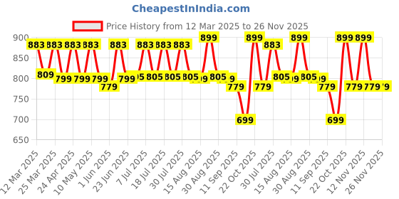 myntra.com Sangria Striped Sleeveless Top & Trousers Co-Ords sangria Price History Graph from 12 Mar 2025 to 26 Nov 2025