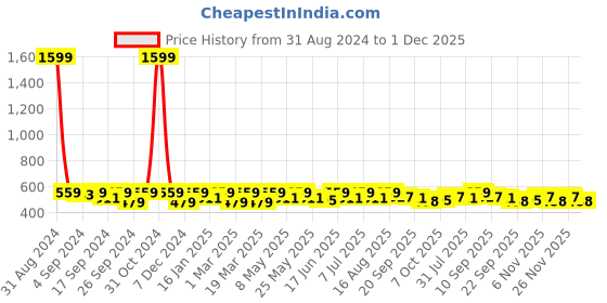 myntra.com Sangria Striped Structured Sling Bag with Fringed Detail sangria Price History Graph from 31 Aug 2024 to 1 Dec 2025