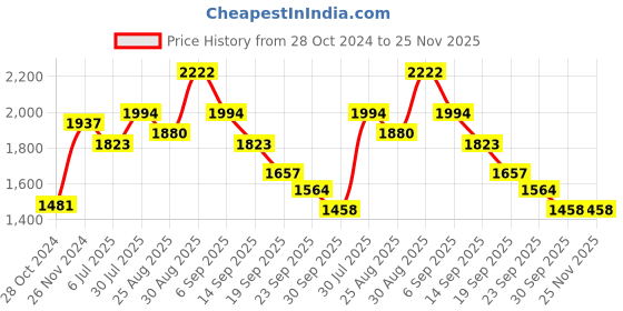 myntra.com Sangria Striped Thread Work Anarkali Kurta sangria Price History Graph from 28 Oct 2024 to 24 Nov 2025