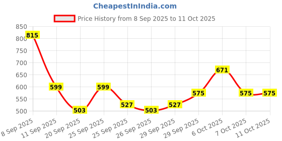 myntra.com Sangria Striped Thread Work & Sequinned Detail Straight Kurta sangria Price History Graph from 8 Sep 2025 to 11 Oct 2025
