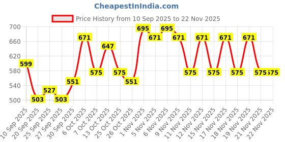 myntra.com Sangria Striped Thread Work & Sequinned Detail Straight Kurta sangria Price History Graph from 10 Sep 2025 to 22 Nov 2025