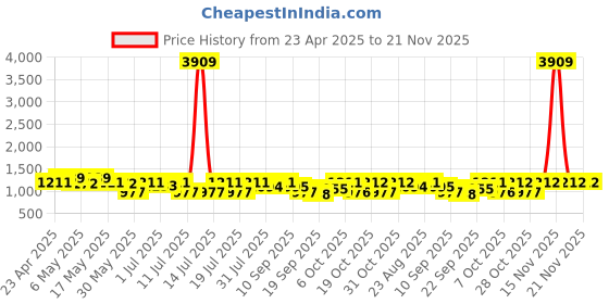 myntra.com Sangria Striped Tussar Saree With Unstiched Blouse Piece sangria Price History Graph from 23 Apr 2025 to 20 Nov 2025