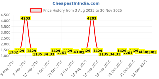 myntra.com Sangria Striped With Embellished Saree With Unstitched Blouse sangria Price History Graph from 3 Aug 2025 to 20 Nov 2025