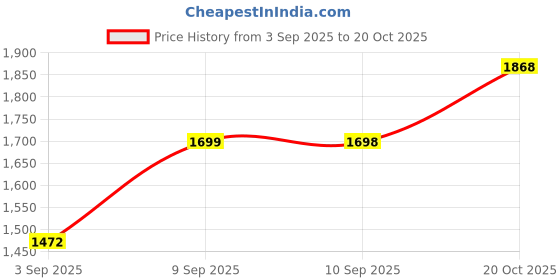myntra.com Sangria Striped Woven Design Banarasi Saree sangria Price History Graph from 3 Sep 2025 to 20 Oct 2025