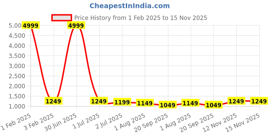 myntra.com Sangria Striped Woven Design Saree sangria Price History Graph from 1 Feb 2025 to 15 Nov 2025