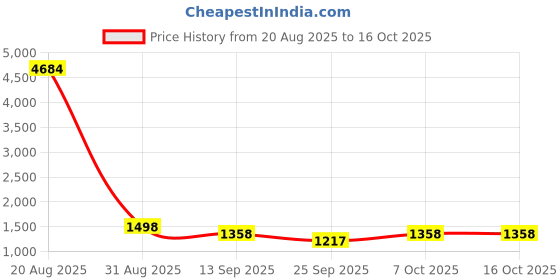 myntra.com Sangria Striped Woven Design Saree With Unstitched Blouse sangria Price History Graph from 20 Aug 2025 to 15 Oct 2025