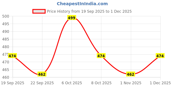 myntra.com Sangria Striped Woven Design Shawl sangria Price History Graph from 19 Sep 2025 to 30 Nov 2025