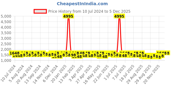 myntra.com Sangria Striped Woven Design Tie & Dye Banarasi Saree sangria Price History Graph from 10 Jul 2024 to 4 Dec 2025